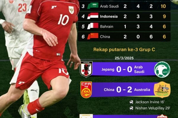 Kualifikasi Piala Dunia 2026: Indonesia Terus Pertahankan Peringkat 4 - Infografik oleh ANTARA News