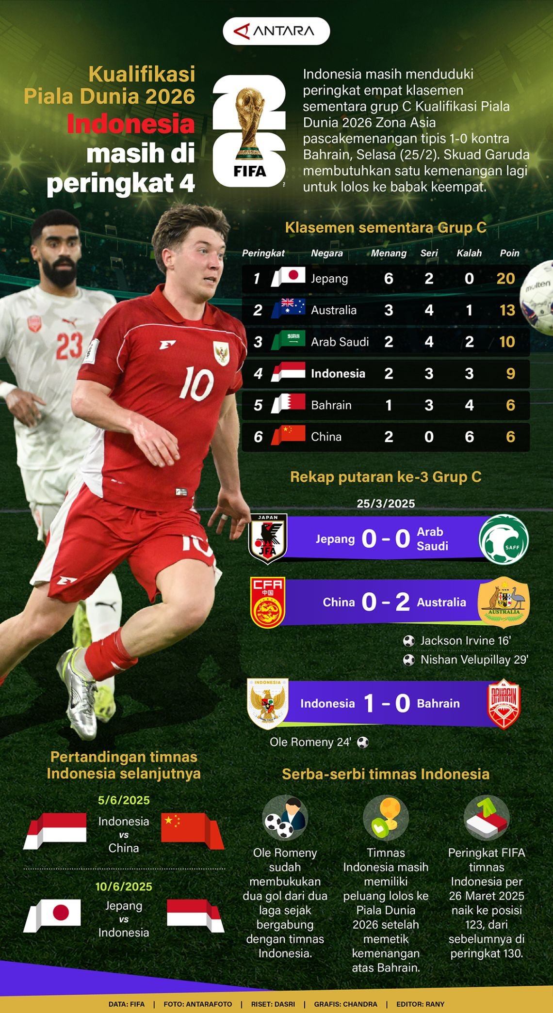 Kualifikasi Piala Dunia 2026: Indonesia Terus Pertahankan Peringkat 4 - Infografik oleh ANTARA News